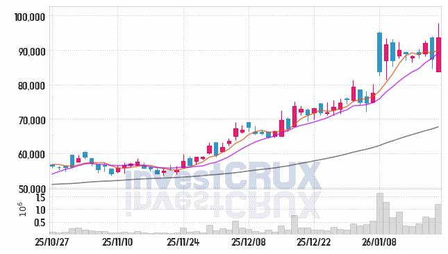 현대위아 주가 전망 핵심 자료, 오늘의 특징주 주가 차트 분석 2026.01.21