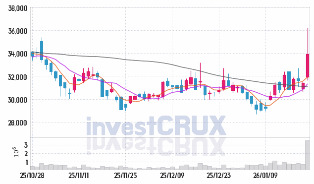 현대제철 주가 전망 핵심 자료, 오늘의 특징주 주가 차트 분석 2026.01.22