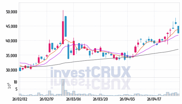 현대제철 주가 전망 핵심 자료, 오늘의 특징주 주가 차트 분석 2026.04.30