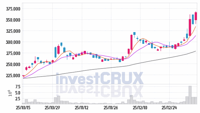 현대차 주가 전망 핵심 자료, 오늘의 특징주 주가 차트 분석 2026.01.09