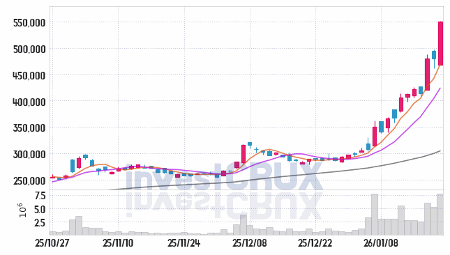현대차 주가 전망 핵심 자료, 오늘의 특징주 주가 차트 분석 2026.01.21