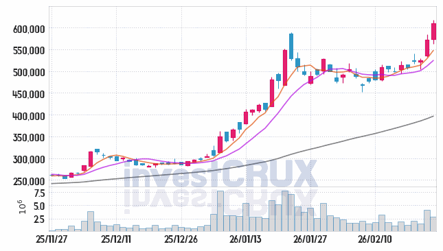 현대차 주가 전망 핵심 자료, 오늘의 특징주 주가 차트 분석 2026.02.26