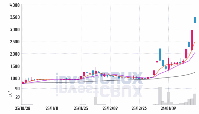 협진 주가 전망 핵심 자료, 오늘의 특징주 주가 차트 분석 2026.01.22