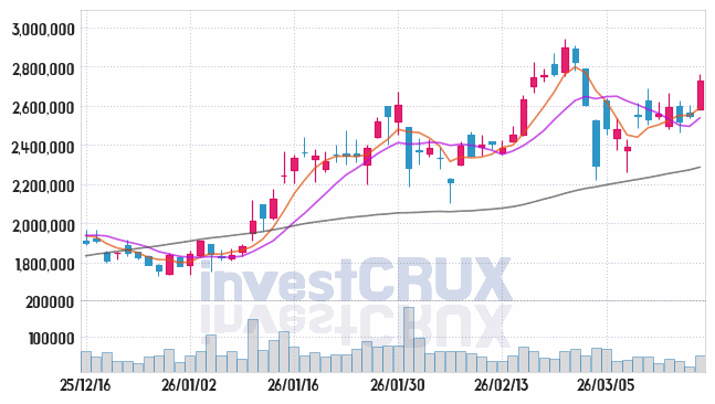 효성중공업 주가 전망 핵심 자료, 오늘의 특징주 주가 차트 분석 2026.03.18