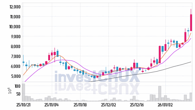 휴림로봇 주가 전망 핵심 자료, 오늘의 특징주 주가 차트 분석 2026.01.15