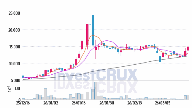 휴림로봇 주가 전망 핵심 자료, 오늘의 특징주 주가 차트 분석 2026.03.18
