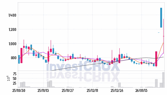 휴림에이텍 주가 전망 핵심 자료, 오늘의 특징주 주가 차트 분석 2026.01.26