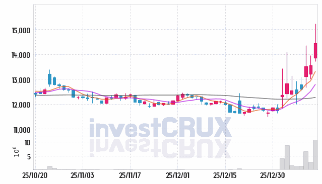 흥구석유 주가 전망 핵심 자료, 오늘의 특징주 주가 차트 분석 2026.01.14