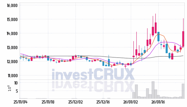 흥구석유 주가 전망 핵심 자료, 오늘의 특징주 주가 차트 분석 2026.01.29