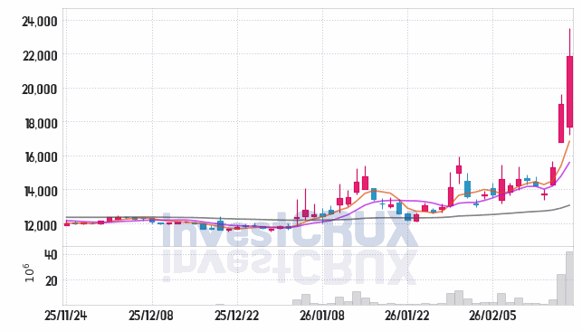 흥구석유 주가 전망 핵심 자료, 오늘의 특징주 주가 차트 분석 2026.02.23