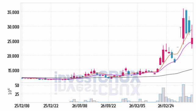 흥구석유 주가 전망 핵심 자료, 오늘의 특징주 주가 차트 분석 2026.03.10