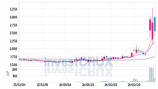 흥아해운 주가 전망 핵심 자료, 오늘의 특징주 주가 차트 분석 2026.03.06