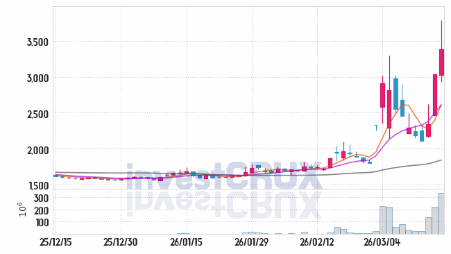 흥아해운 주가 전망 핵심 자료, 오늘의 특징주 주가 차트 분석 2026.03.17