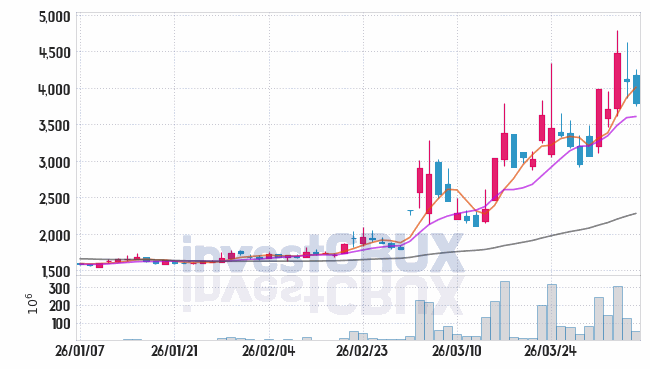 흥아해운 주가 전망 핵심 자료, 오늘의 특징주 주가 차트 분석 2026.04.06