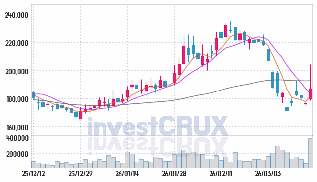 CJ 주가 전망 핵심 자료, 오늘의 특징주 주가 차트 분석 2026.03.16