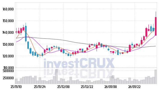 DB손해보험 주가 전망 핵심 자료, 오늘의 특징주 주가 차트 분석 2026.02.04