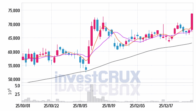 DB하이텍 주가 전망 핵심 자료, 오늘의 특징주 주가 차트 분석 2026.01.02