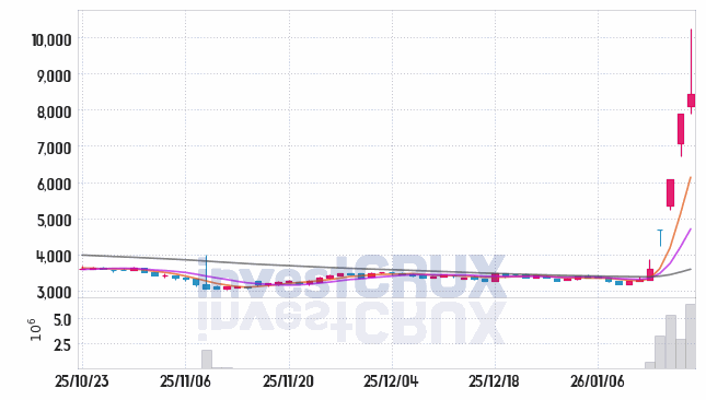 DYP 주가 전망 핵심 자료, 오늘의 특징주 주가 차트 분석 2026.01.19