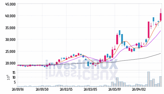 GS건설 주가 전망 핵심 자료, 오늘의 특징주 주가 차트 분석 2026.04.15