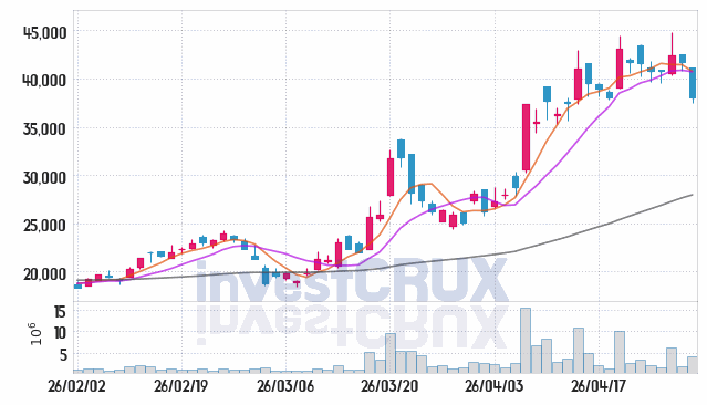 GS건설 주가 전망 핵심 자료, 오늘의 특징주 주가 차트 분석 2026.04.30
