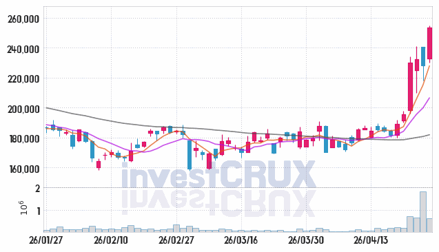 HD현대마린솔루션 주가 전망 핵심 자료, 오늘의 특징주 주가 차트 분석 2026.04.24