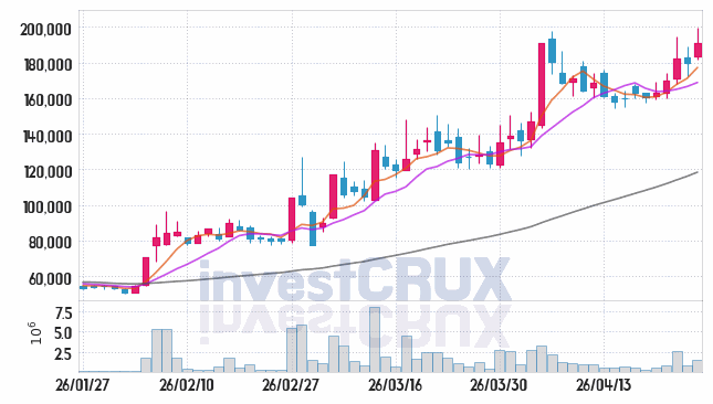 HD현대에너지솔루션 주가 전망 핵심 자료, 오늘의 특징주 주가 차트 분석 2026.04.24
