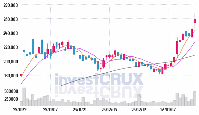 HD현대 주가 전망 핵심 자료, 오늘의 특징주 주가 차트 분석 2026.01.20