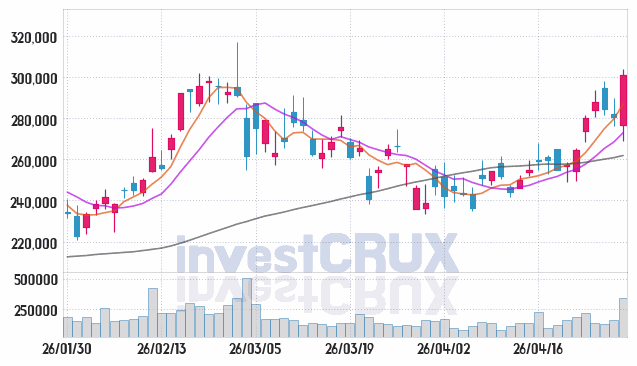 HD현대 주가 전망 핵심 자료, 오늘의 특징주 주가 차트 분석 2026.04.29