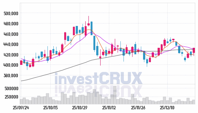 HD한국조선해양 (009540) 주가 차트 : 2025.12.23