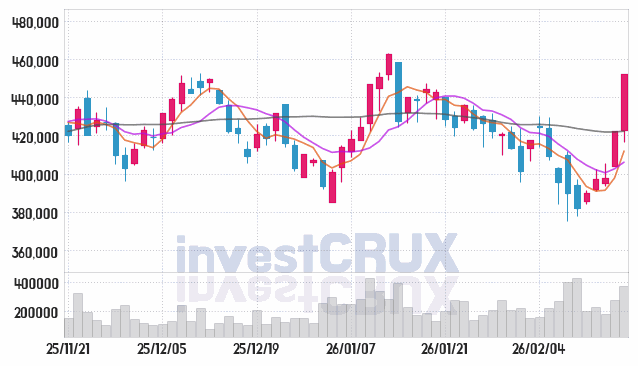 HD한국조선해양 주가 전망 핵심 자료, 오늘의 특징주 주가 차트 분석 2026.02.20