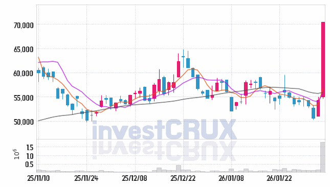 HD현대에너지솔루션 주가 전망 핵심 자료, 오늘의 특징주 주가 차트 분석 2026.02.04