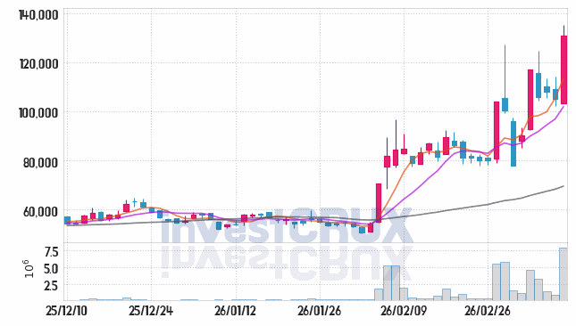 HD현대에너지솔루션 주가 전망 핵심 자료, 오늘의 특징주 주가 차트 분석 2026.03.12
