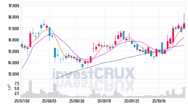 HD현대인프라코어 (042670) 주가 차트 : 2025.10.29