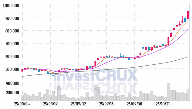 HD현대일렉트릭 (267260) 주가 차트 : 2025.11.03