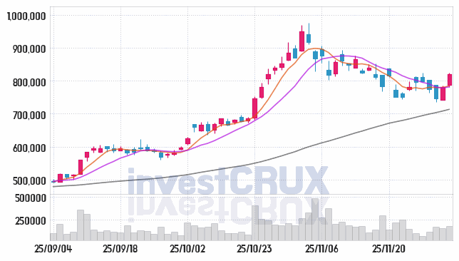 HD현대일렉트릭 (267260) 주가 차트 : 2025.12.03