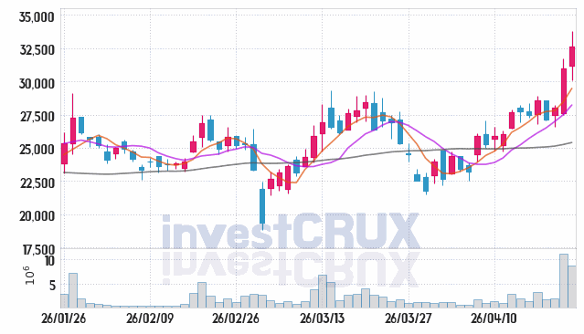 HJ중공업 주가 전망 핵심 자료, 오늘의 특징주 주가 차트 분석 2026.04.23