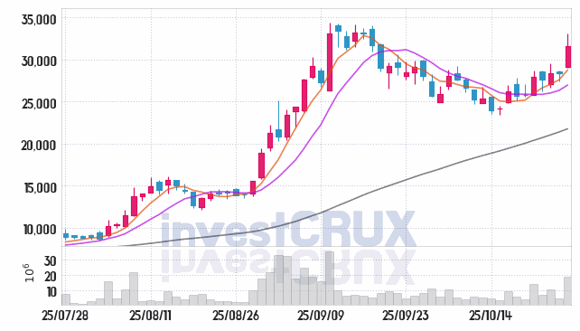 HJ중공업 (097230) 주가 차트 : 2025.10.27