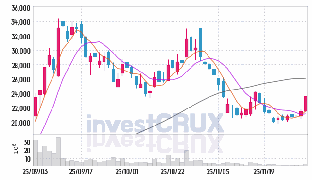 HJ중공업 (097230) 주가 차트 : 2025.12.02