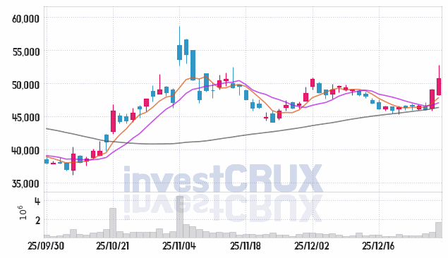 HLB 주가 전망 핵심 자료, 오늘의 특징주 주가 차트 분석 2025.12.30