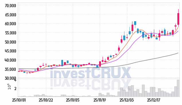 HL만도 (204320) 주가 차트 : 2026.01.02