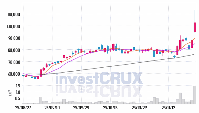 ISC (095340) 주가 차트 : 2025.11.25