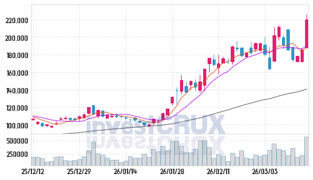 ISC 주가 전망 핵심 자료, 오늘의 특징주 주가 차트 분석 2026.03.16