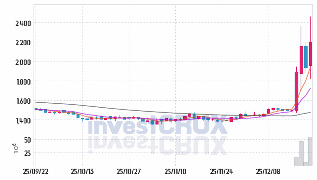 JW신약 (067290) 주가 차트 : 2025.12.19