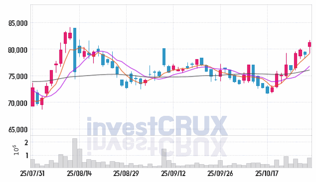 JYP Ent. (035900) 주가 차트 : 2025.10.30