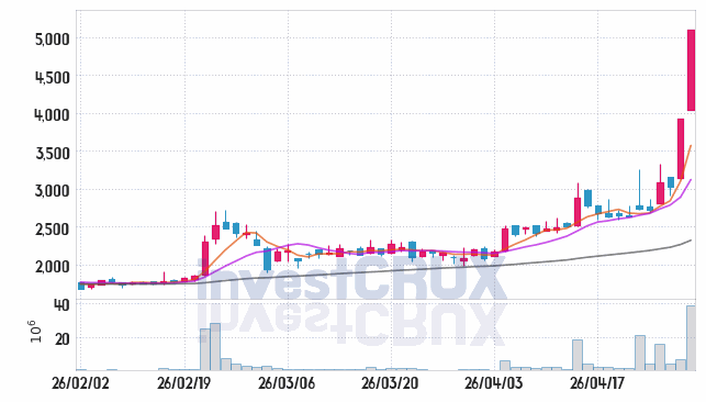 KBI메탈 주가 전망 핵심 자료, 오늘의 특징주 주가 차트 분석 2026.04.30