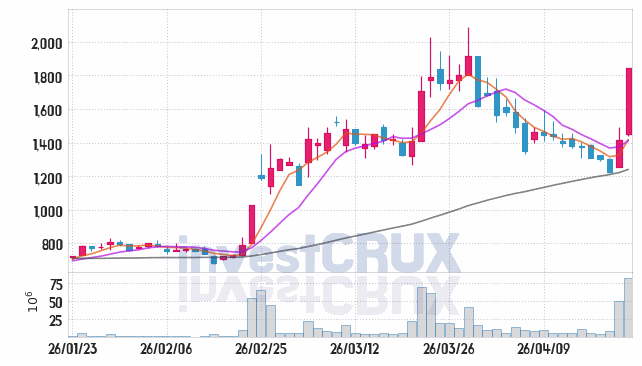 KEC 주가 전망 핵심 자료, 오늘의 특징주 주가 차트 분석 2026.04.22