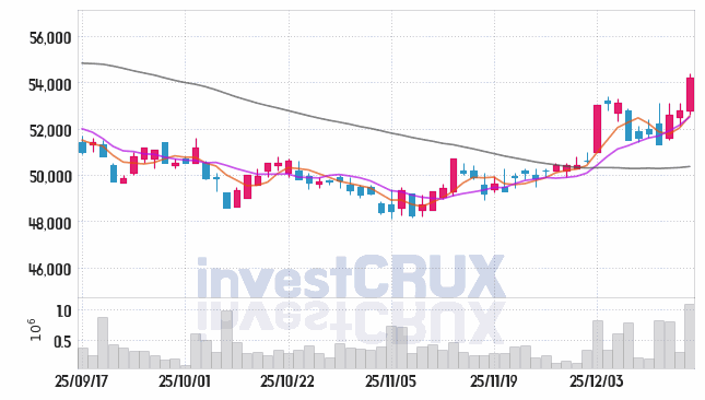 KT 주가 전망 핵심 자료, 오늘의 특징주 주가 차트 분석 2025.12.16
