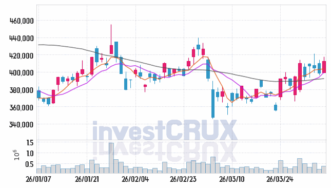 LG에너지솔루션 주가 전망 핵심 자료, 오늘의 특징주 주가 차트 분석 2026.04.06