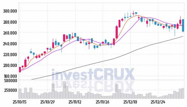 LG이노텍 주가 전망 핵심 자료, 오늘의 특징주 주가 차트 분석 2026.01.09