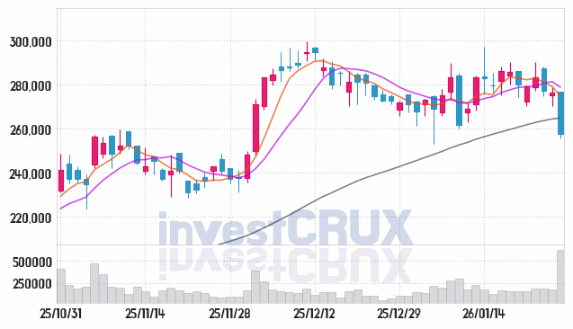 LG이노텍 주가 전망 핵심 자료, 오늘의 특징주 주가 차트 분석 2026.01.27